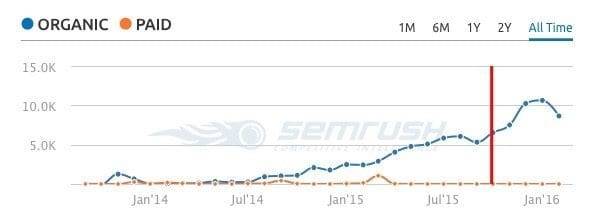 A chart showing recent increases in oil and gas industry website ( Oilpro.com ) search term visibility. 